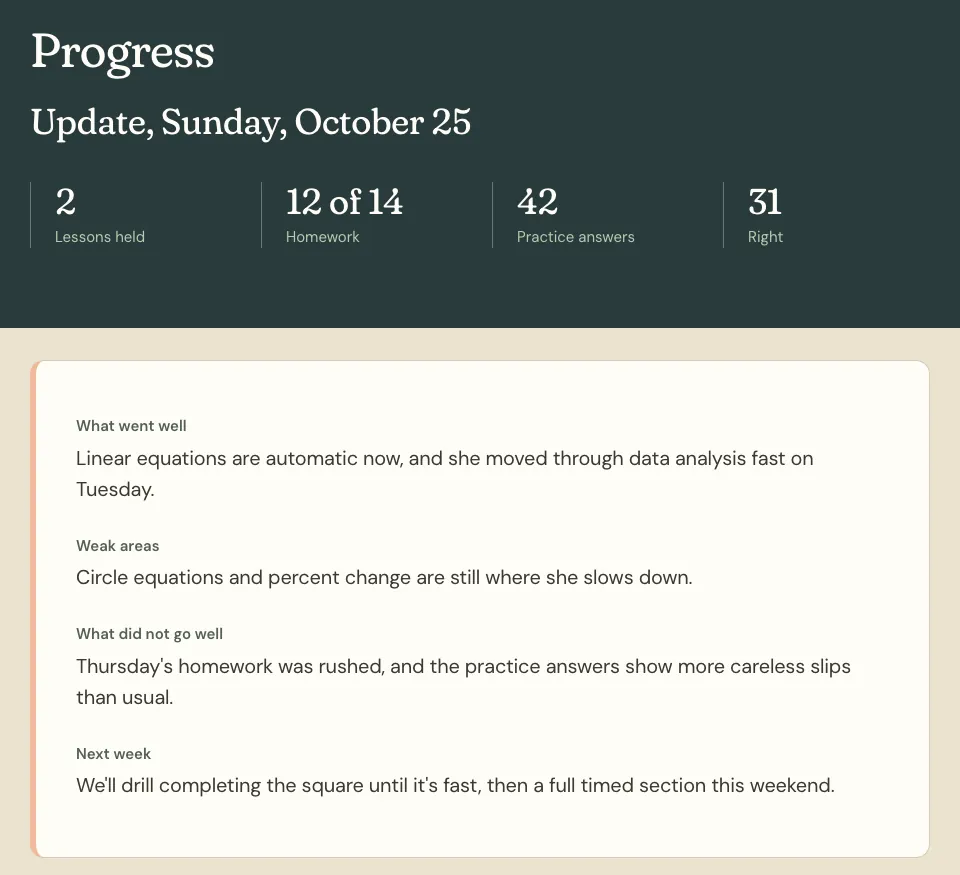 The Sunday update for October 25: 2 lessons held, homework 12 of 14, 42 practice answers and 31 right, then Amir’s own lines on what went well, the weak areas, what did not go well and next week.